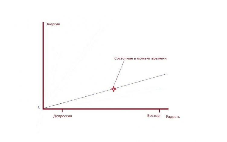 энергия и радость зависимость